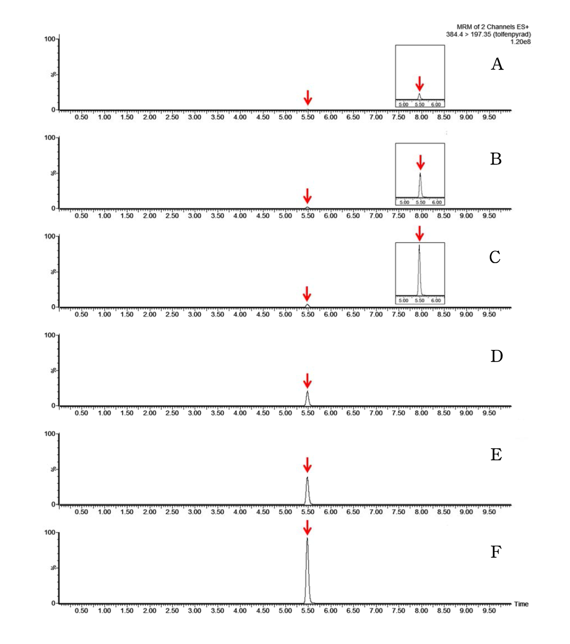 LC-MS/MS chromatograms of tolfenpyrad standard in mandarin matrix (A) 0.001 mg/kg, (B) 0.005 mg/kg, (C) 0.01 mg/kg, (D) 0.05 mg/kg, (E) 0.1 mg/kg, (F) 0.25 mg/kg