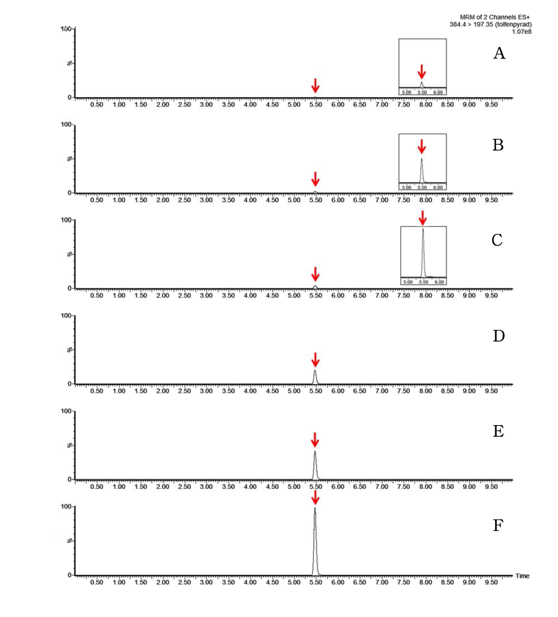 LC-MS/MS chromatograms of tolfenpyrad standard in pepper matrix (A) 0.001 mg/kg, (B) 0.005 mg/kg, (C) 0.01 mg/kg, (D) 0.05 mg/kg, (E) 0.1 mg/kg, (F) 0.25 mg/kg