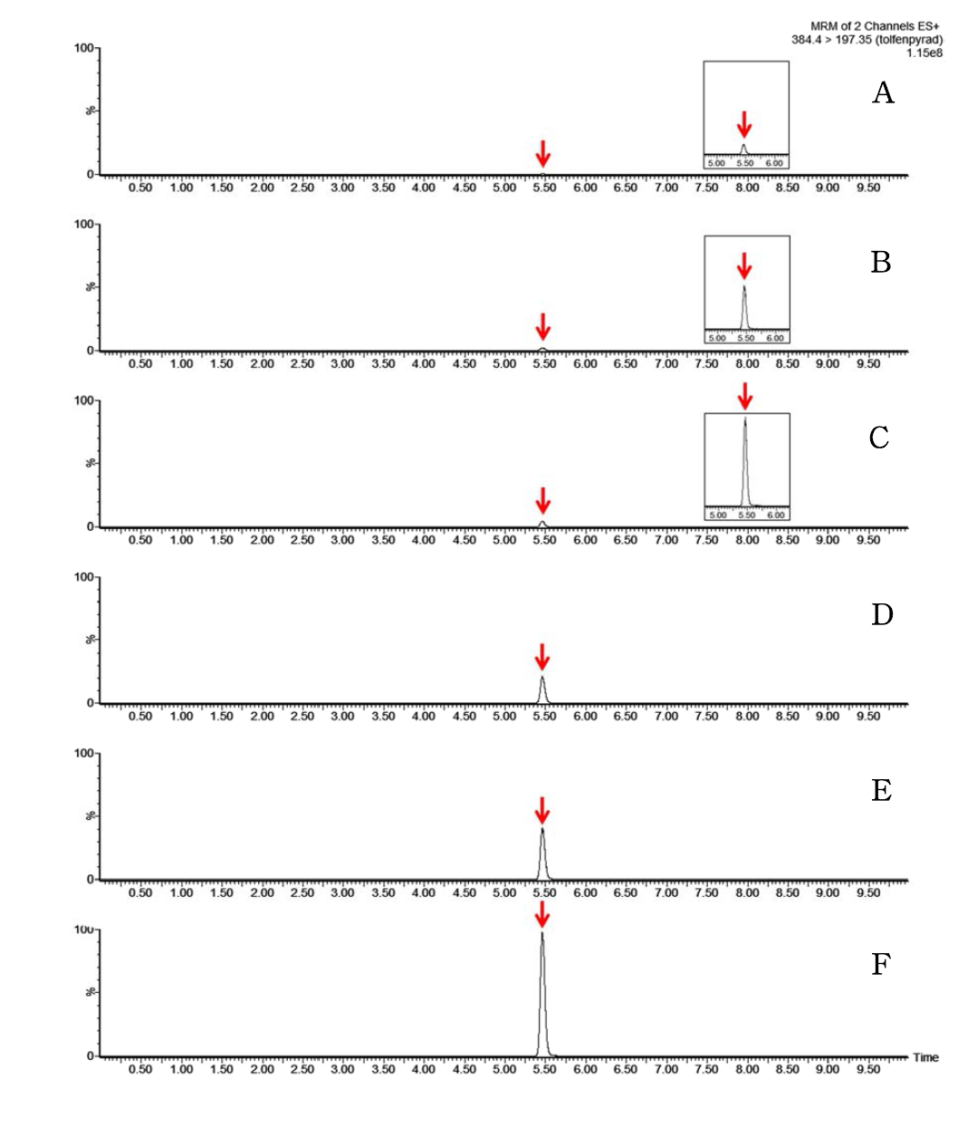 LC-MS/MS chromatograms of tolfenpyrad standard in soybean matrix (A) 0.001 mg/kg, (B) 0.005 mg/kg, (C) 0.01 mg/kg, (D) 0.05 mg/kg, (E) 0.1 mg/kg, (F) 0.25 mg/kg