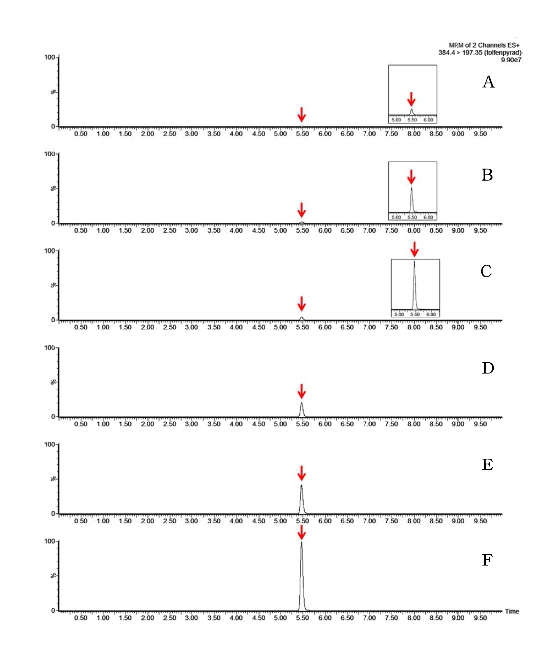 LC-MS/MS chromatograms of tolfenpyrad standard in huelled rice matrix (A) 0.001 mg/kg, (B) 0.005 mg/kg, (C) 0.01 mg/kg, (D) 0.05 mg/kg, (E) 0.1 mg/kg, (F) 0.25 mg/kg