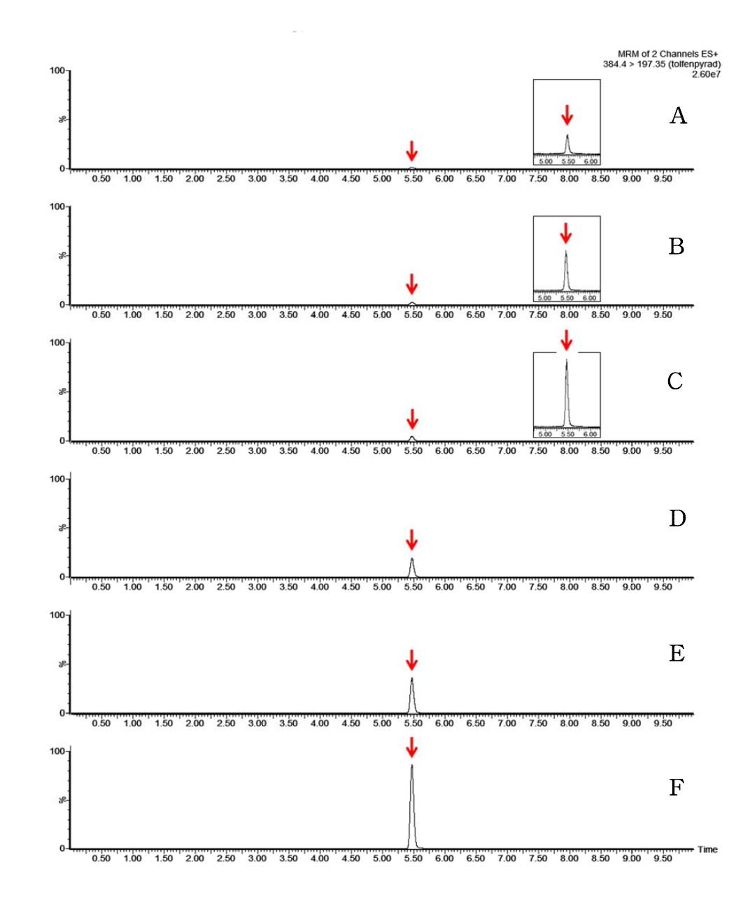 LC-MS/MS chromatograms of tolfenpyrad standard in alomond matrix (A) 0.001 mg/kg, (B) 0.005 mg/kg, (C) 0.01 mg/kg, (D) 0.05 mg/kg, (E) 0.1 mg/kg, (F) 0.25 mg/kg