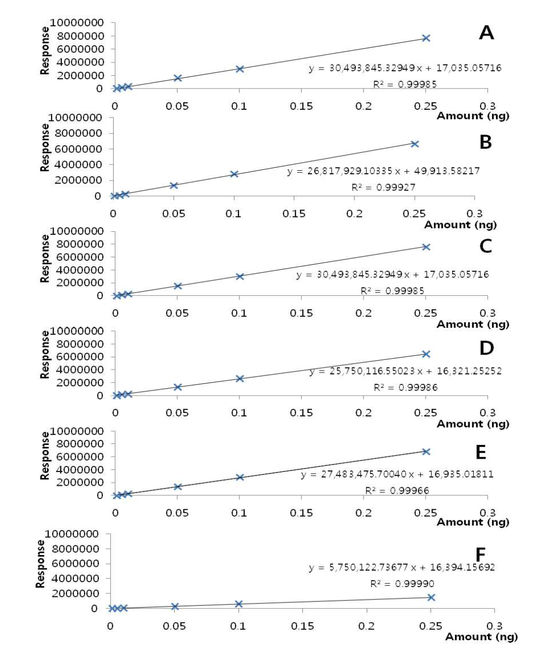 Matrix-matched calibration curves of corresponding to: tolfenpyrad in (A) mandarin, (B) potato, (C) pepper, (D) soybean, (E) hulled rice and (F) almond