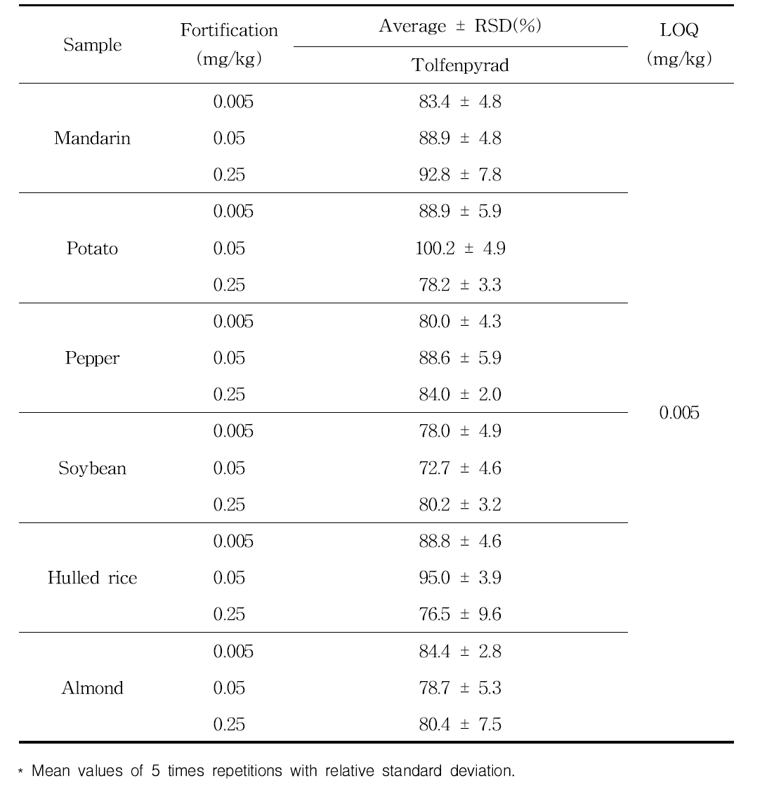 Validation results of analytical method for the determination of tolfenpyrad residues in samples