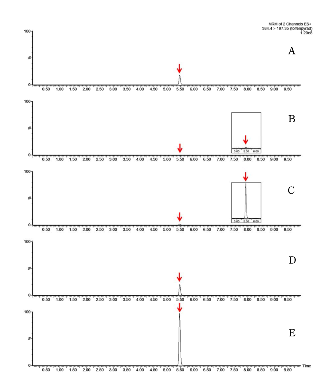 Representative MRM(quantification ion) chromatograms of tolfenpyrad corresponding to: (A) standard solution at 0.05 mg/kg, (B) pepper control, (C) spiked at 0.005 mg/kg, (D) spiked at 0.05 mg/kg and (E) spiked at 0.25 mg/kg