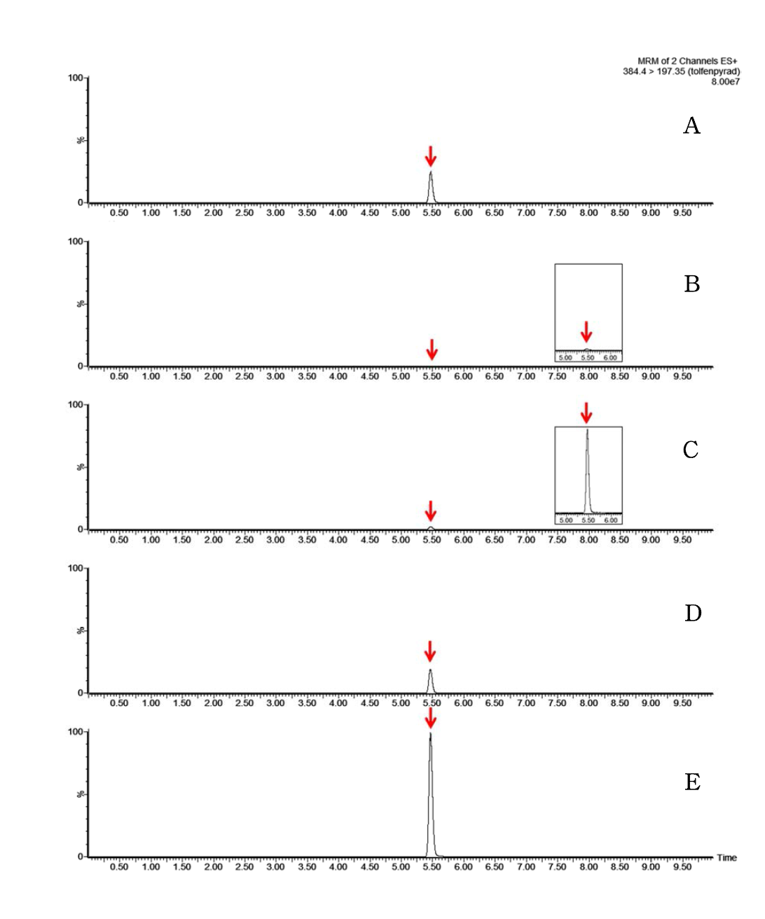 Representative MRM(quantification ion) chromatograms of tolfenpyrad corresponding to: (A) standard solution at 0.05 mg/kg, (B) soybean control, (C) spiked at 0.005 mg/kg, (D) spiked at 0.05 mg/kg and (E) spiked at 0.25 mg/kg