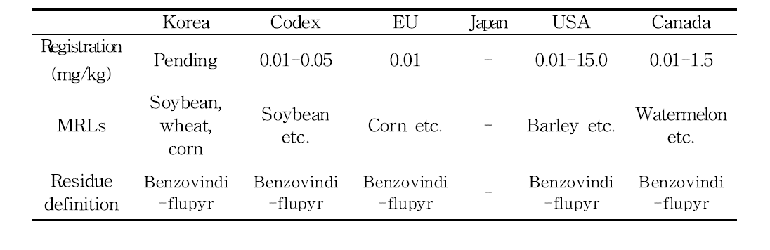 Registration status and MRLs established by overseas countries of benzovindiflupyr