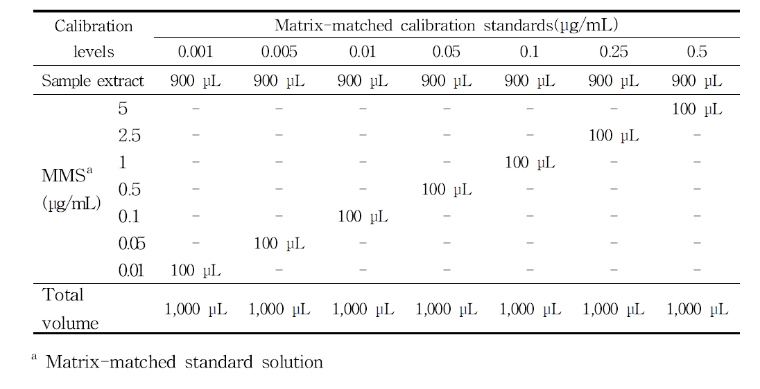 Scheme for preparing matrix-matched calibration standards