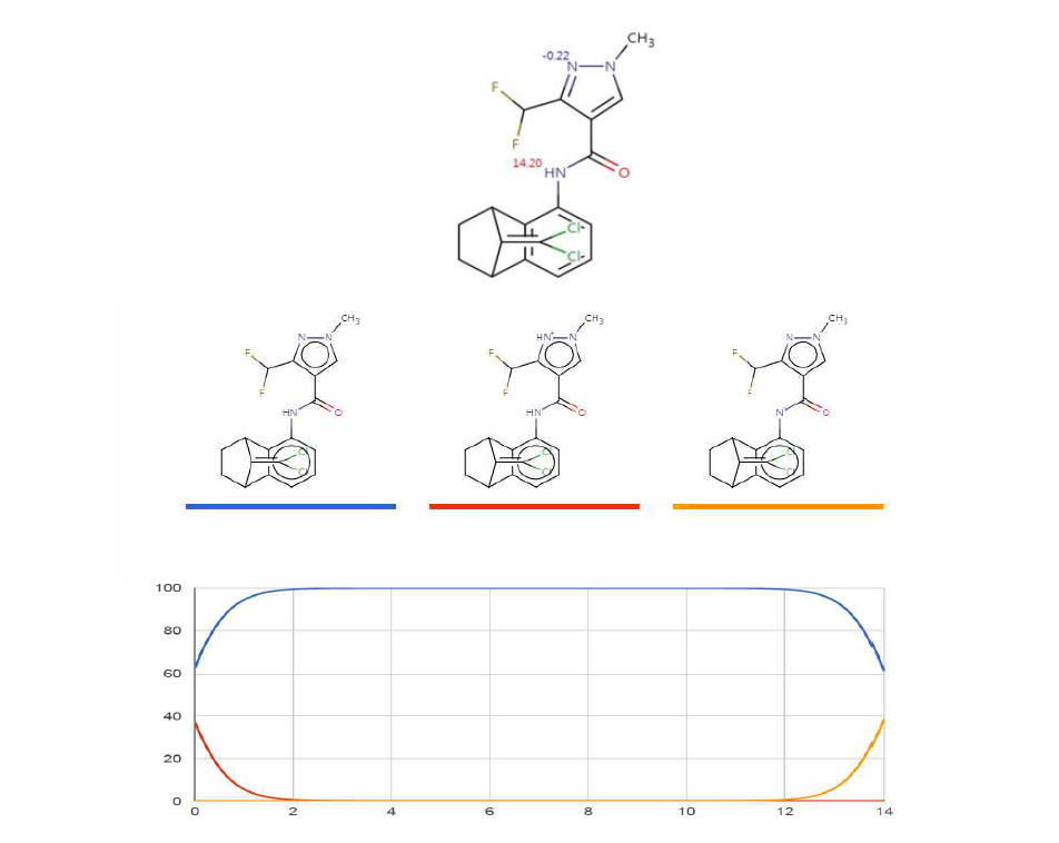 pKa graph of benzovindiflupyr