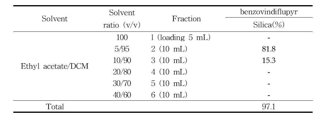 Effects of silica cartridge for benzovindiflupyr elution efficiency