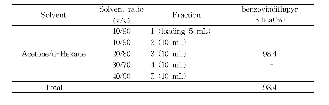 Effects of silica cartridge for benzovindiflupyr elution efficiency