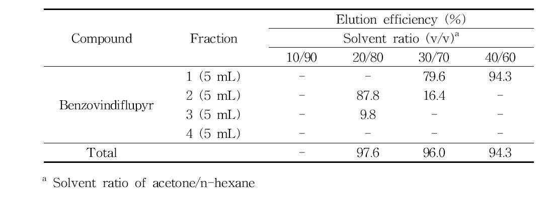 Comparisons of elution solvent ratio on benzovindiflupyr elution efficiency