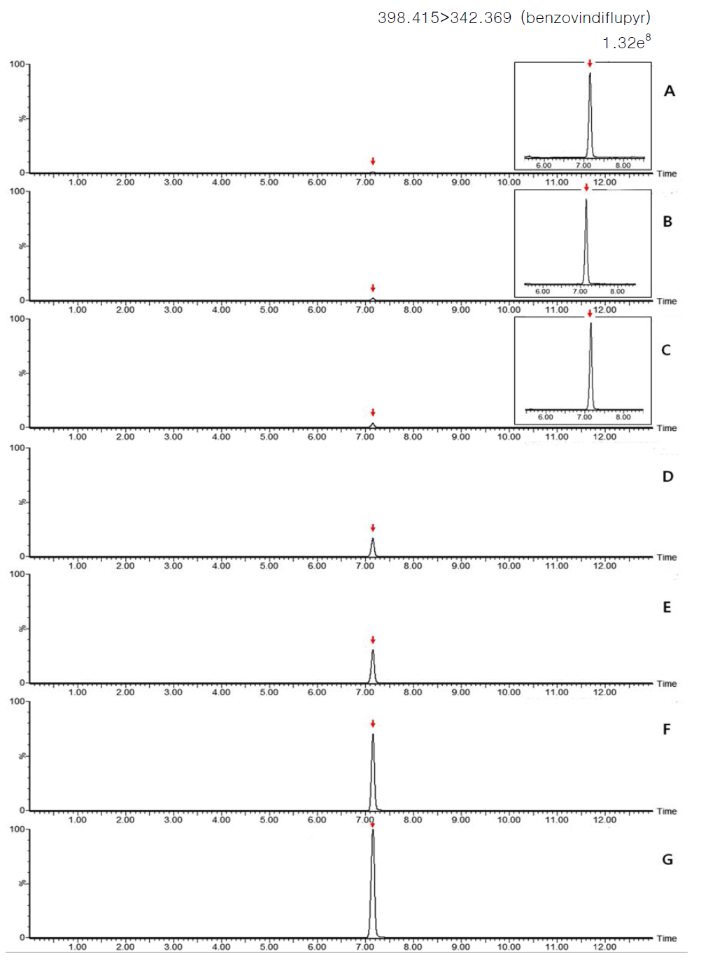 LC-MS/MS chromatograms of benzovindiflupyr standard in mandarin matrix (A) 0.001 mg/kg, (B) 0.005 mg/kg, (C) 0.01 mg/kg, (D) 0.05 mg/kg, (E) 0.1 mg/kg, (F) 0.25 mg/kg and (G) 0.5 mg/kg