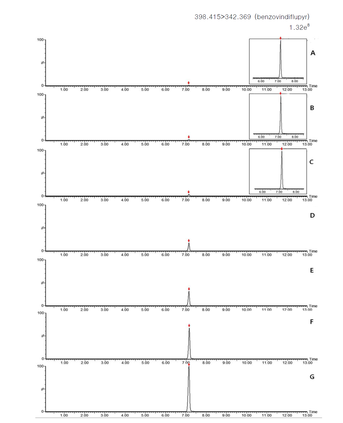 LC-MS/MS chromatograms of benzovindiflupyr standard in potato matrix (A) 0.001 mg/kg, (B) 0.005 mg/kg, (C) 0.01 mg/kg, (D) 0.05 mg/kg, (E) 0.1 mg/kg, (F) 0.25 mg/kg and (G) 0.5 mg/kg