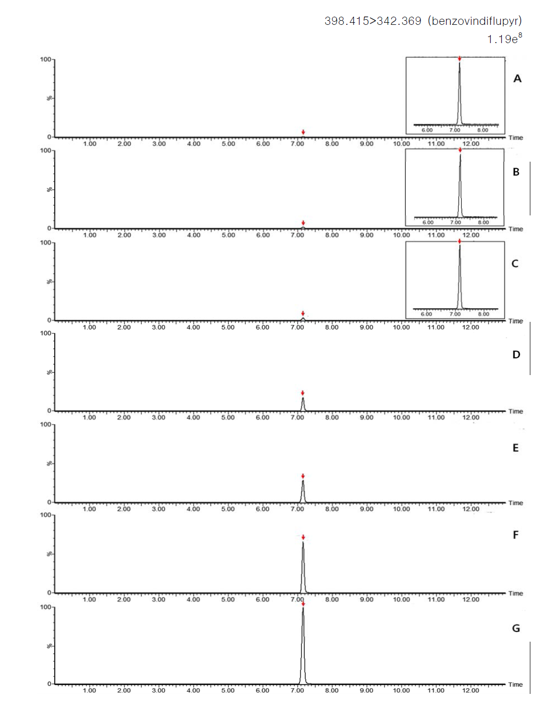 LC-MS/MS chromatograms of benzovindiflupyr standard in soybean matrix (A) 0.001 mg/kg, (B) 0.005 mg/kg, (C) 0.01 mg/kg, (D) 0.05 mg/kg, (E) 0.1 mg/kg, (F) 0.25 mg/kg and (G) 0.5 mg/kg