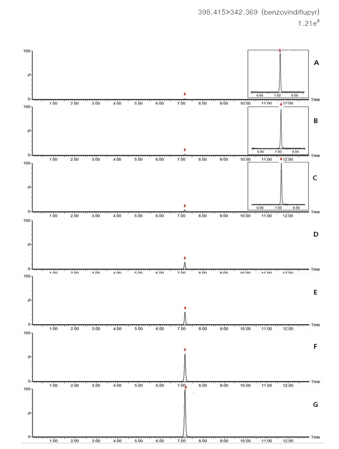 LC-MS/MS chromatograms of benzovindiflupyr standard in huelled rice matrix (A) 0.001 mg/kg, (B) 0.005 mg/kg, (C) 0.01 mg/kg, (D) 0.05 mg/kg, (E) 0.1 mg/kg, (F) 0.25 mg/kg and (G) 0.5 mg/kg
