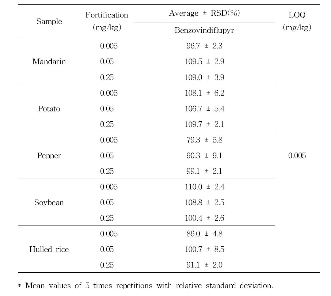 Validation results of analytical method for the determination of benzovindiflupyr residues in samples