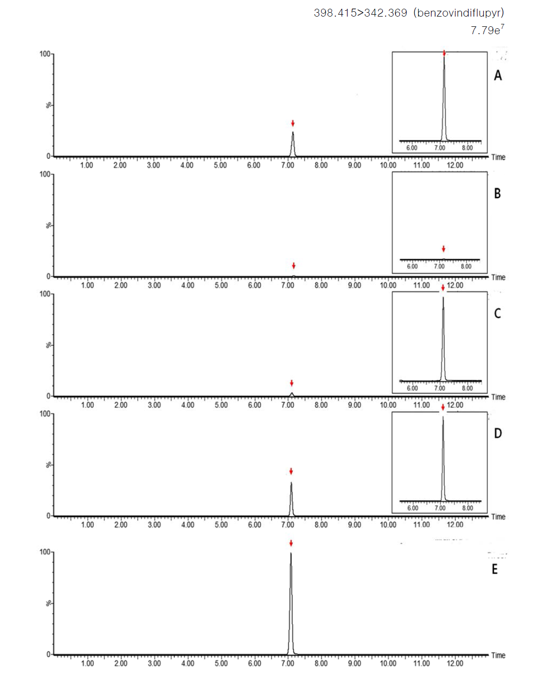 Representative MRM(quantification ion) chromatograms of benzovindiflupyr corresponding to: (A) standard solution at 0.05 mg/kg, (B) mandarin control, (C) spiked at 0.005 mg/kg, (D) spiked at 0.05 mg/kg and (E) spiked at 0.25 mg/kg