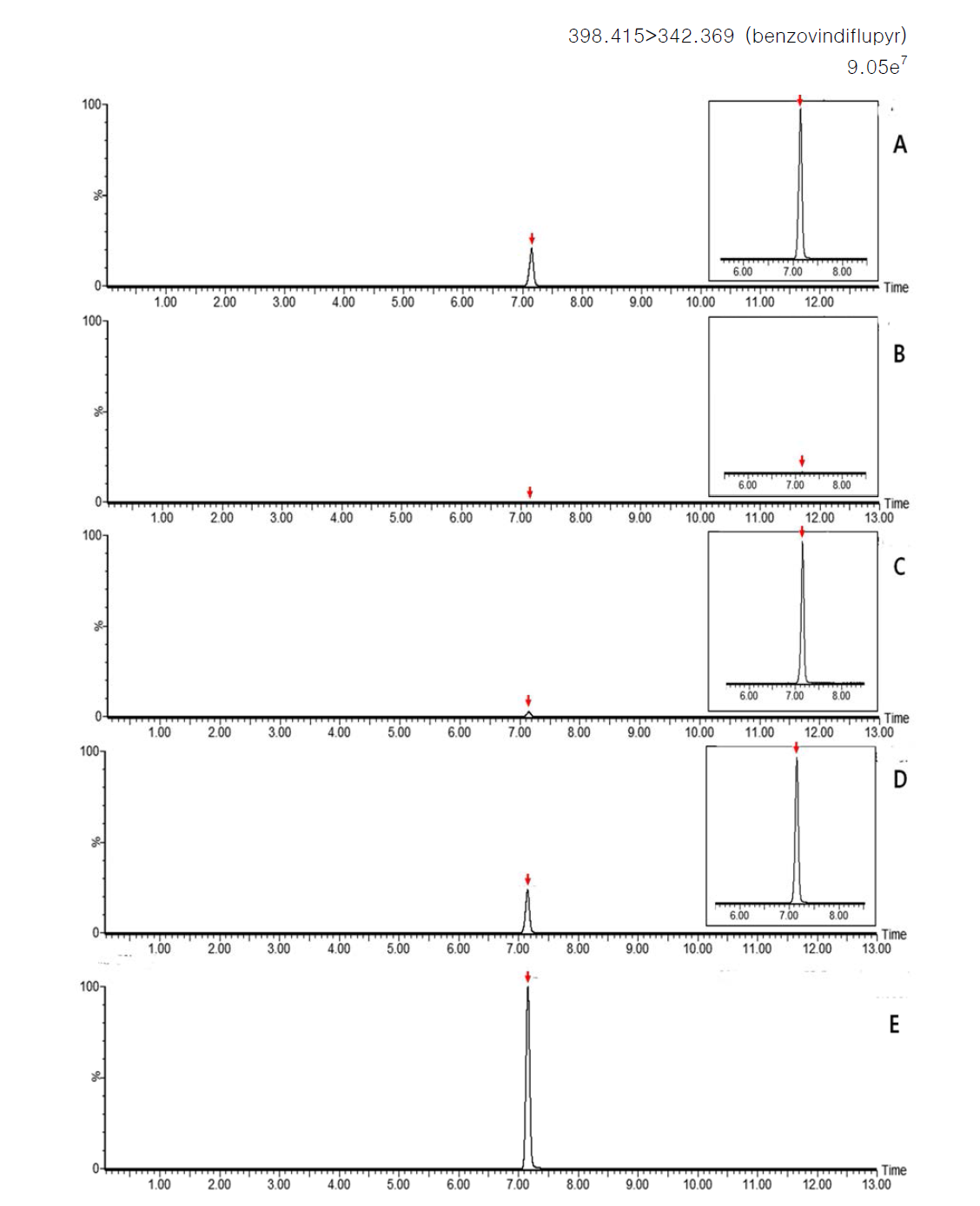 Representative MRM(quantification ion) chromatograms of benzovindiflupyr corresponding to: (A) standard solution at 0.05 mg/kg, (B) potato control, (C) spiked at 0.005 mg/kg, (D) spiked at 0.05 mg/kg and (E) spiked at 0.25 mg/kg