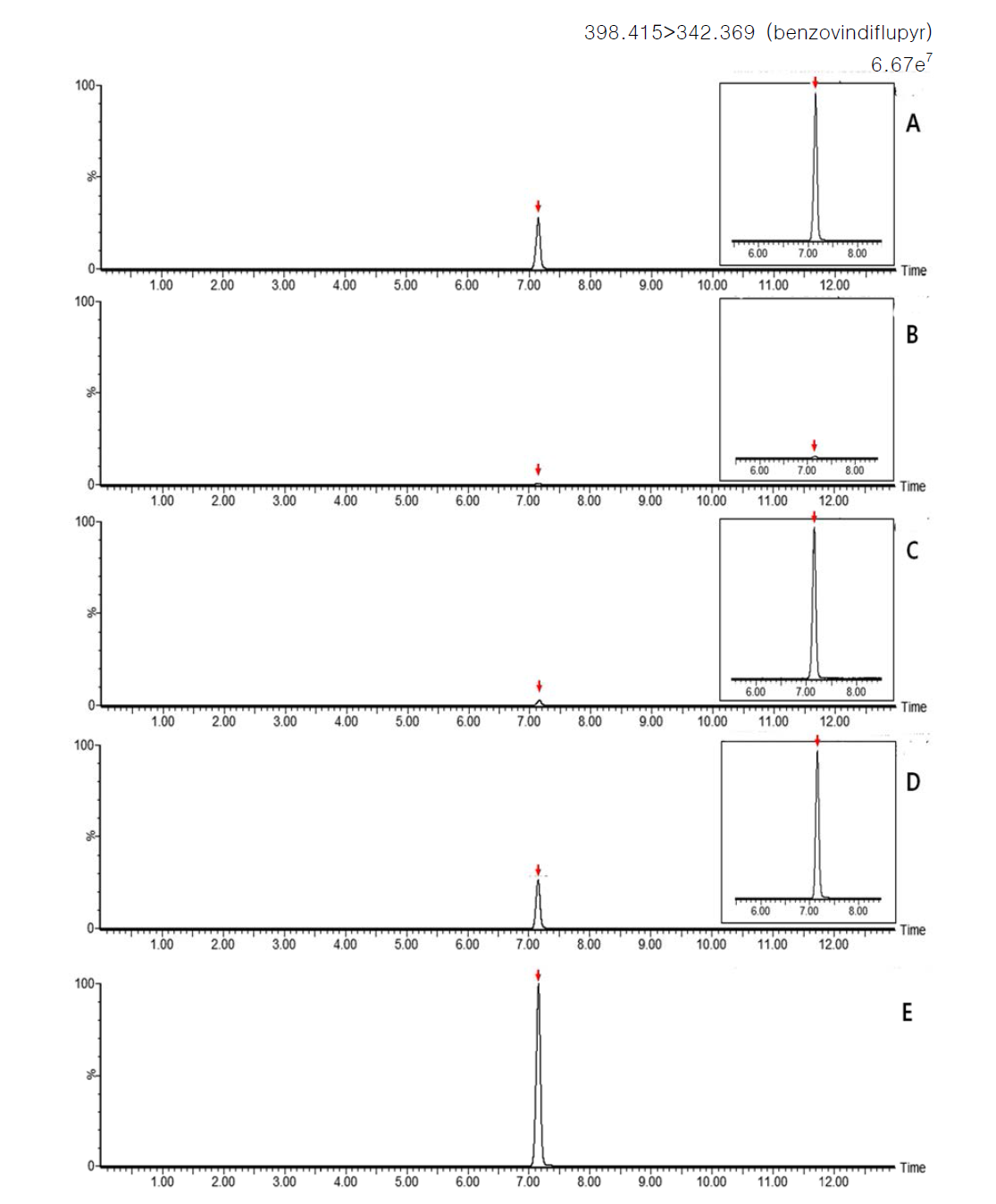 Representative MRM(quantification ion) chromatograms of benzovindiflupyr corresponding to: (A) standard solution at 0.05 mg/kg, (B) pepper control, (C) spiked at 0.005 mg/kg, (D) spiked at 0.05 mg/kg and (E) spiked at 0.25 mg/kg