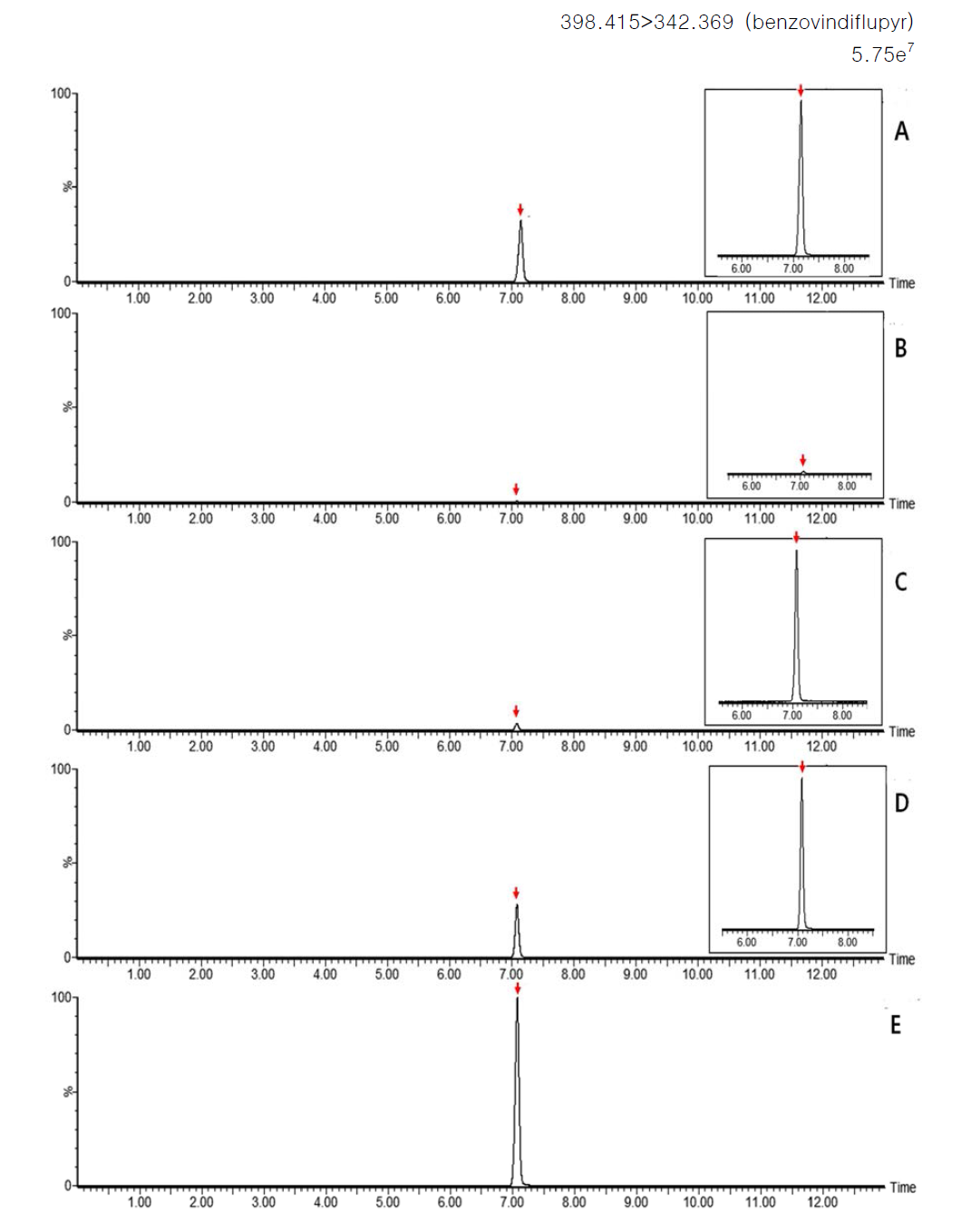 Representative MRM(quantification ion) chromatograms of benzovindiflupyr corresponding to: (A) standard solution at 0.05 mg/kg, (B) soybean control, (C) spiked at 0.005 mg/kg, (D) spiked at 0.05 mg/kg and (E) spiked at 0.25 mg/kg