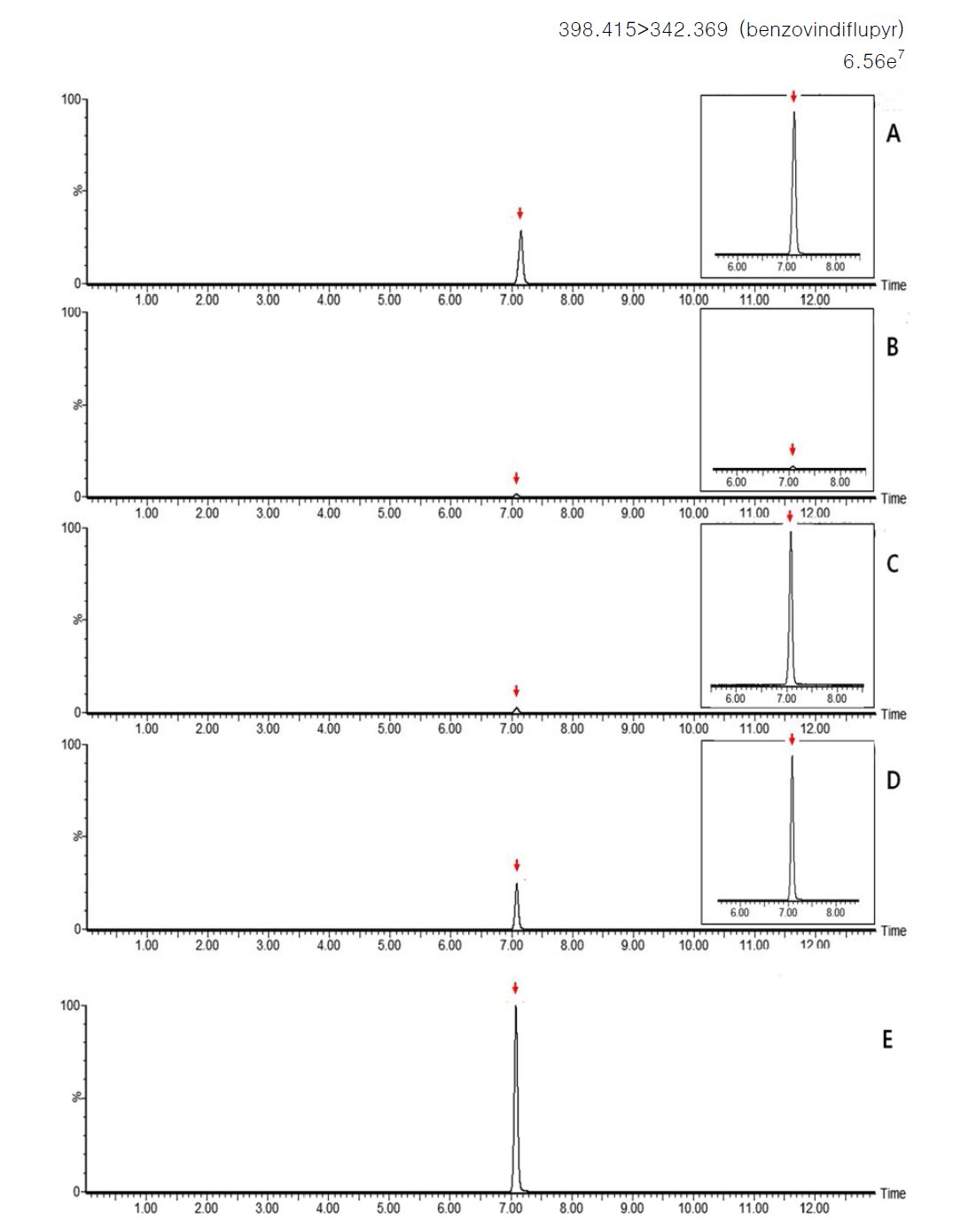 Representative MRM(quantification ion) chromatograms of benzovindiflupyr corresponding to: (A) standard solution at 0.05 mg/kg, (B) hulled rice control, (C) spiked at 0.005 mg/kg, (D) spiked at 0.05 mg/kg and (E) spiked at 0.25 mg/kg