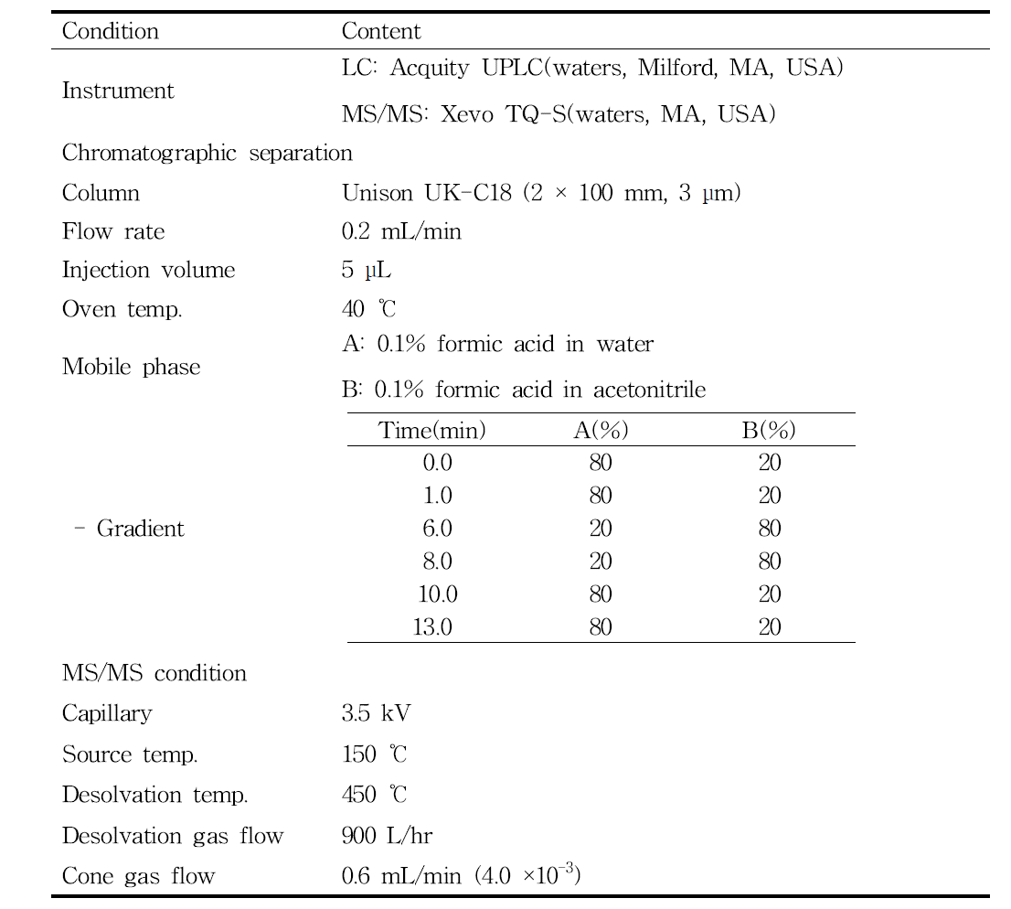 Analytical conditions for the determination of benzovindiflupyr