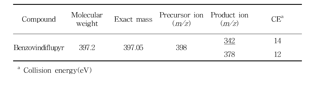 Selected-ion of LC-MS/MS for benzovindiflupyr