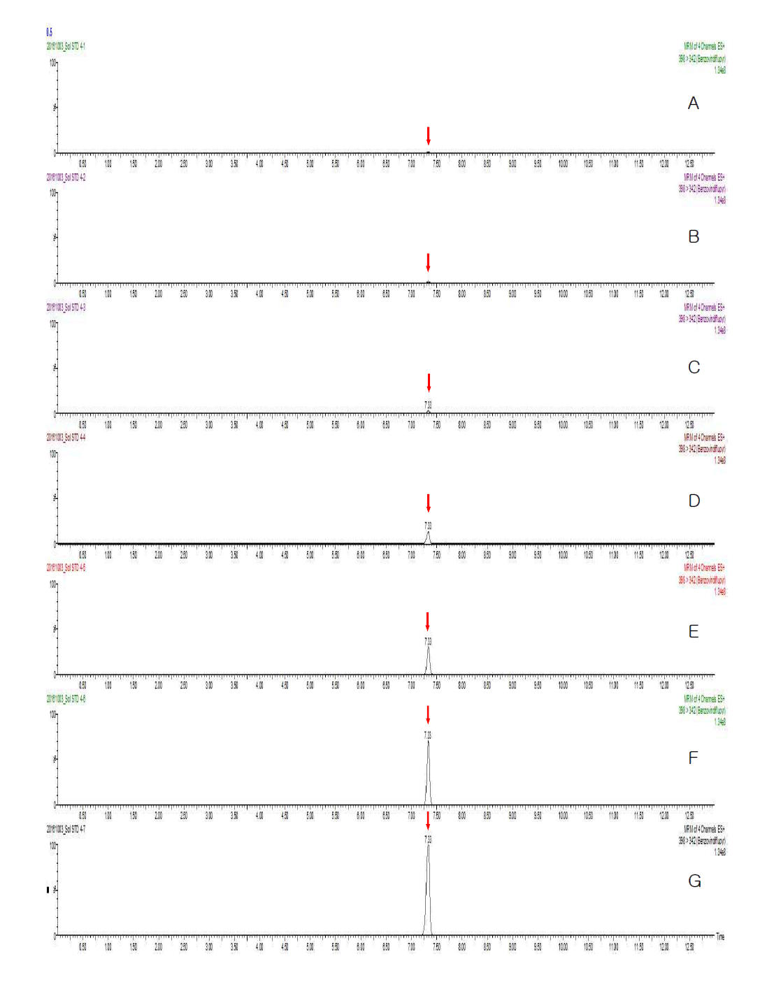 LC/MSMS Standard chromatograms of Benzovindiflupyr at (A) 0.001 mg/kg, (B) 0.005 mg/kg, (C) 0.01 mg/kg, (D) 0.05 mg/kg, (E) 0.1 mg/kg, (F) 0.25 mg/kg, and (G) 0.5 mg/kg