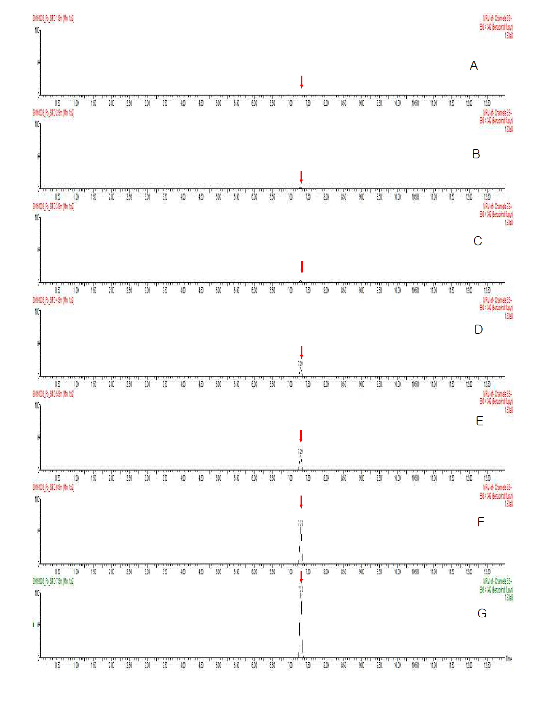 LC/MSMS Standard chromatograms of Benzovindiflupyr in Potato at (A) 0.001 mg/kg, (B) 0.005 mg/kg, (C) 0.01 mg/kg, (D) 0.05 mg/kg, (E) 0.1 mg/kg, (F) 0.25 mg/kg, and (G) 0.5 mg/kg