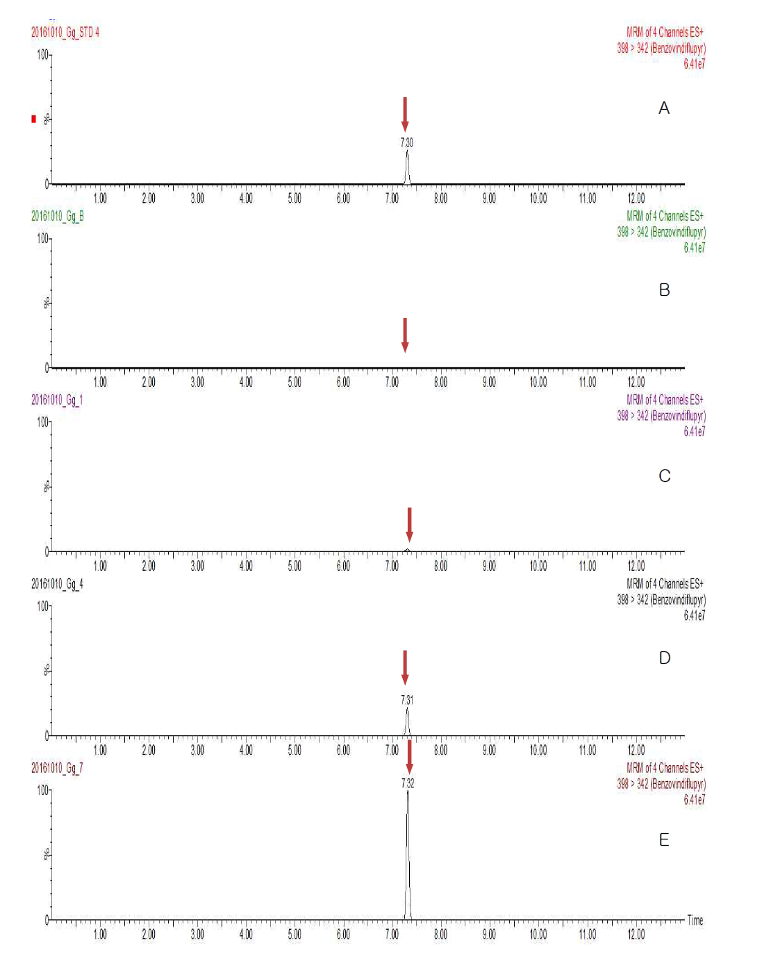 Representative MRM(quantification ion) chromatograms of Benzovindiflupyr corresponding to: (A) standard solution at 0.05 mg/kg, (B) Tangerine control, (C) spiked at 0.005 mg/kg, (D) spiked at 0.05 mg/kg and (E) spiked at 0.25 mg/kg