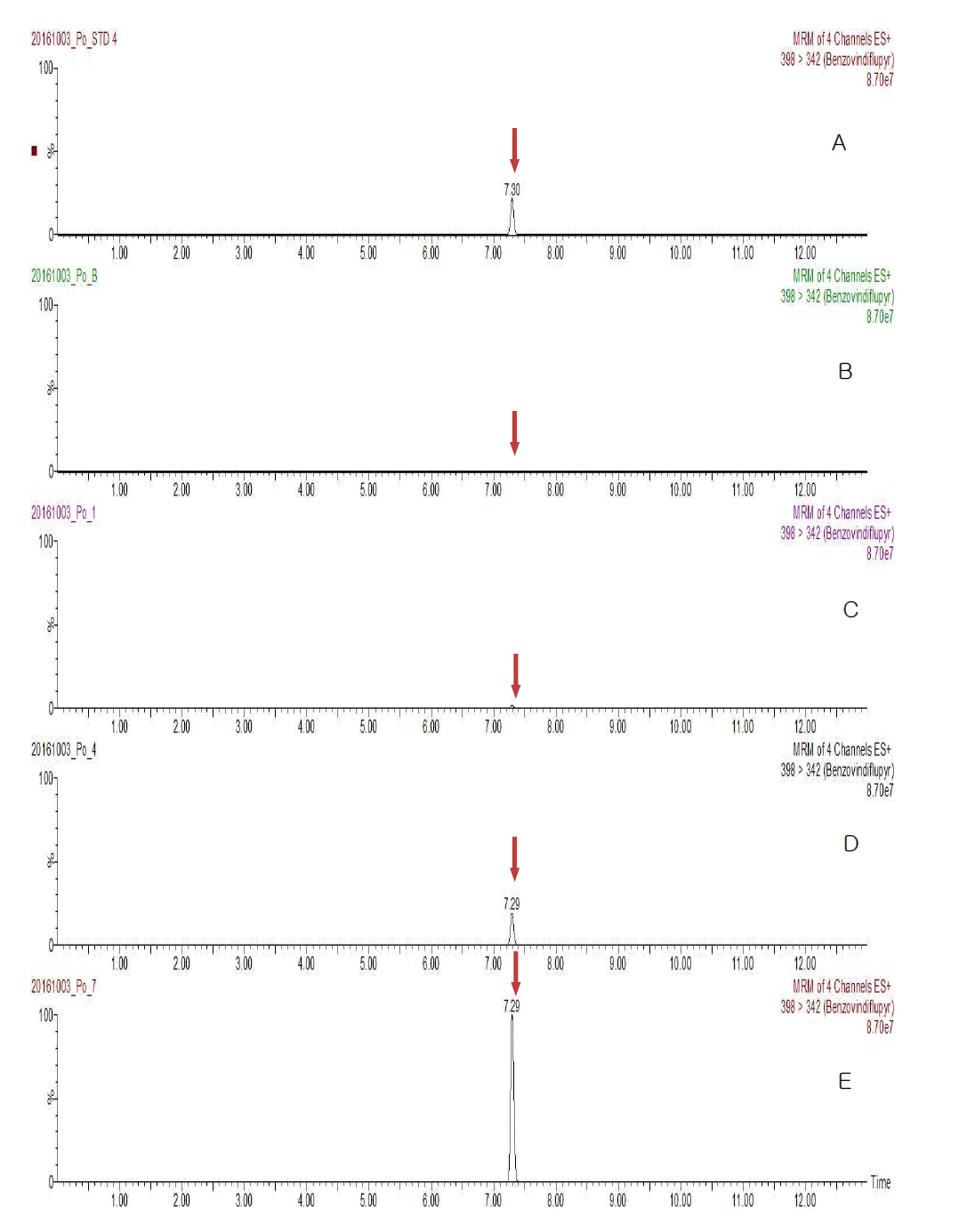 Representative MRM(quantification ion) chromatograms of Benzovindiflupyr corresponding to: (A) standard solution at 0.05 mg/kg, (B) Potato control, (C) spiked at 0.005 mg/kg, (D) spiked at 0.05 mg/kg and (E) spiked at 0.25 mg/kg
