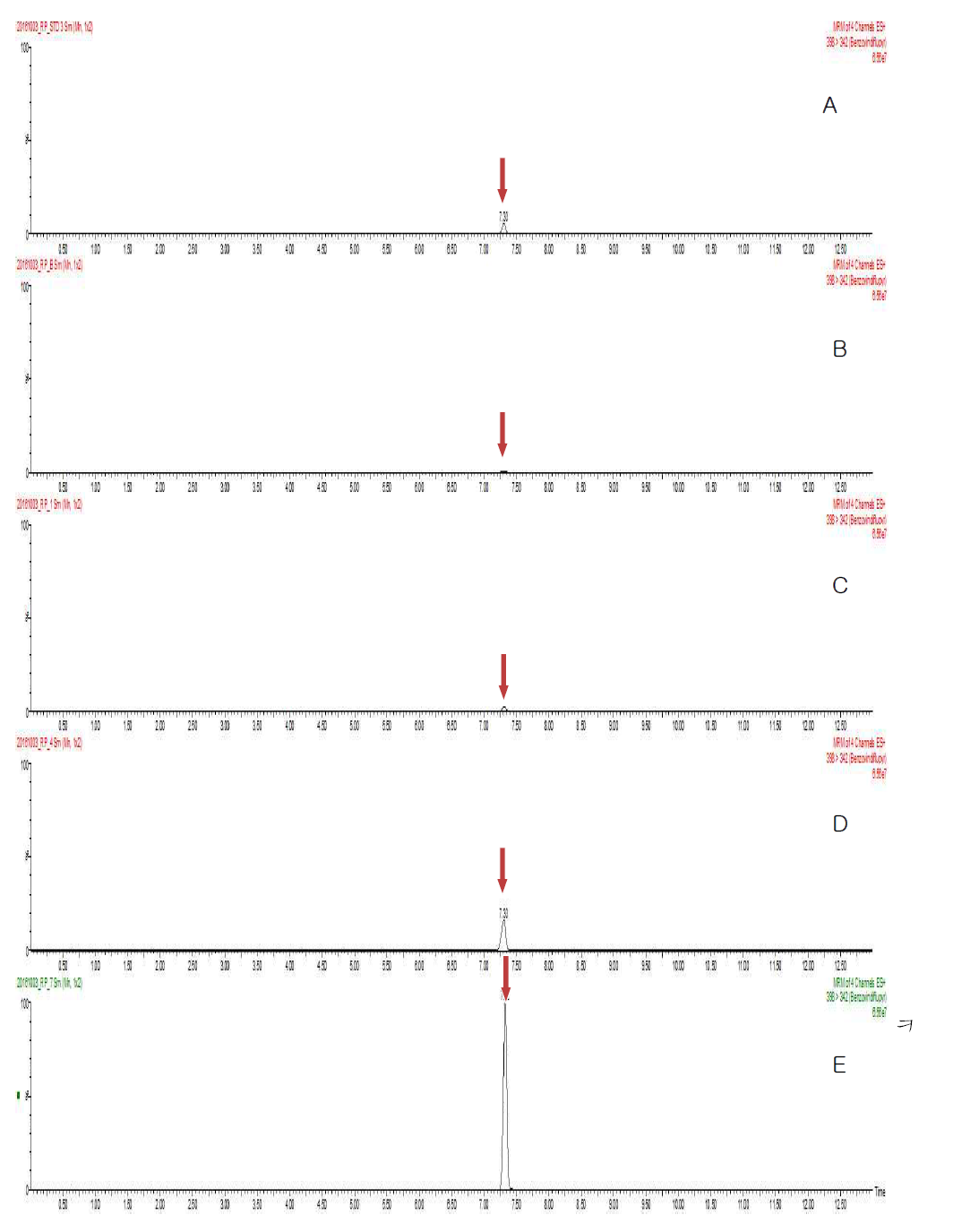 Representative MRM(quantification ion) chromatograms of Benzovindiflupyr corresponding to: (A) standard solution at 0.05 mg/kg, (B) Red pepper control, (C) spiked at 0.005 mg/kg, (D) spiked at 0.05 mg/kg and (E) spiked at 0.25 mg/kg