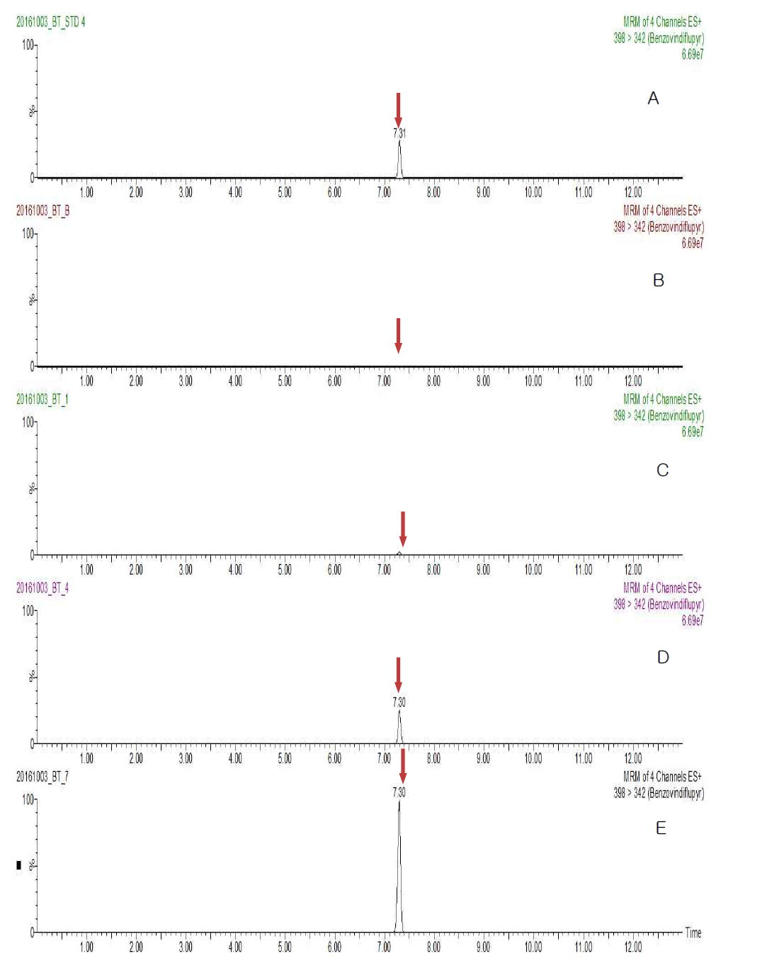 Representative MRM(quantification ion) chromatograms of Benzovindiflupyr corresponding to: (A) standard solution at 0.05 mg/kg, (B) Soybean control, (C) spiked at 0.005 mg/kg, (D) spiked at 0.05 mg/kg and (E) spiked at 0.25 mg/kg