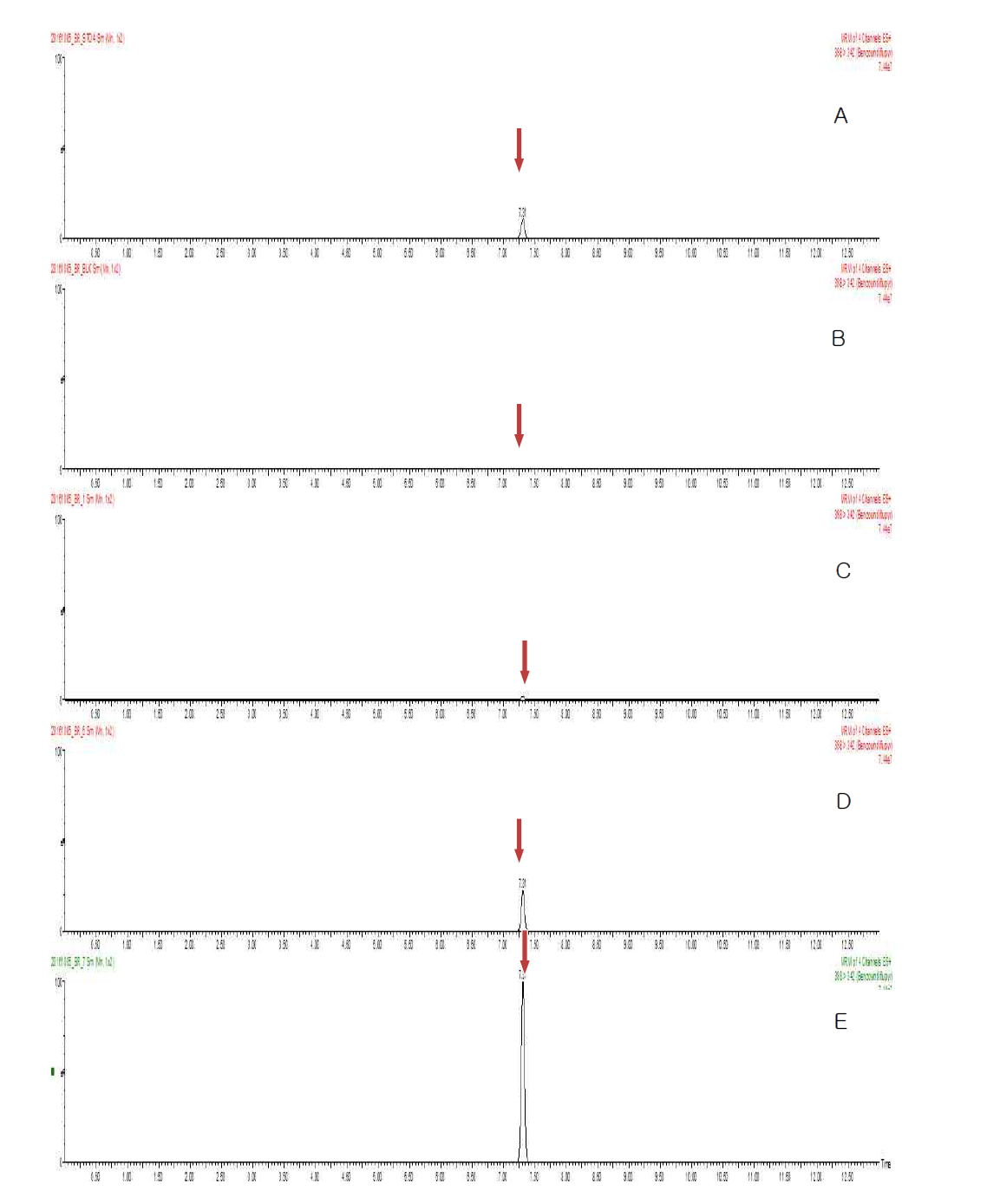 Representative MRM(quantification ion) chromatograms of Benzovindiflupyr corresponding to: (A) standard solution at 0.05 mg/kg, (B) Hulled rice control, (C) spiked at 0.005 mg/kg, (D) spiked at 0.05 mg/kg and (E) spiked at 0.25 mg/kg