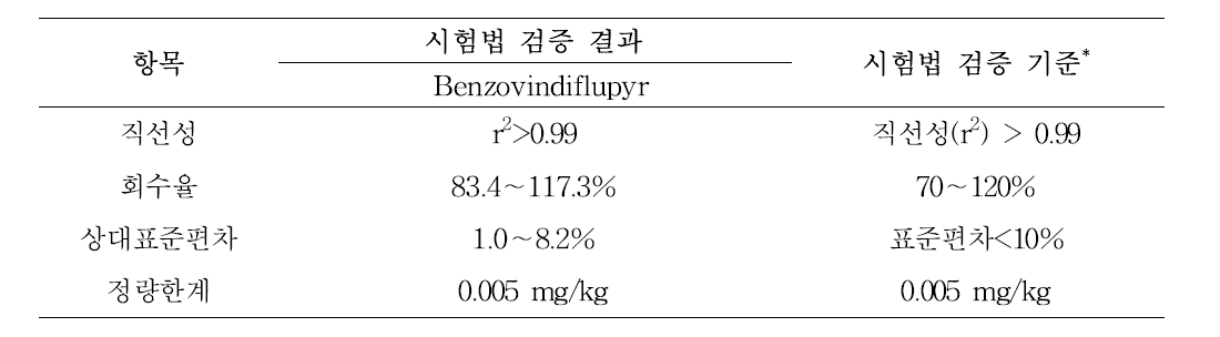 Validation results of Benzovindiflupyr