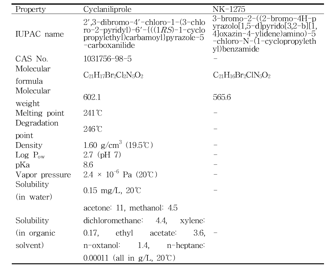 Physicochemical characteristics of cyclaniliprole