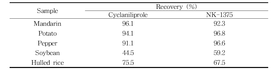 Extraction efficiency of acetonitrile for cyclaniliprole and NK-1375 analysis