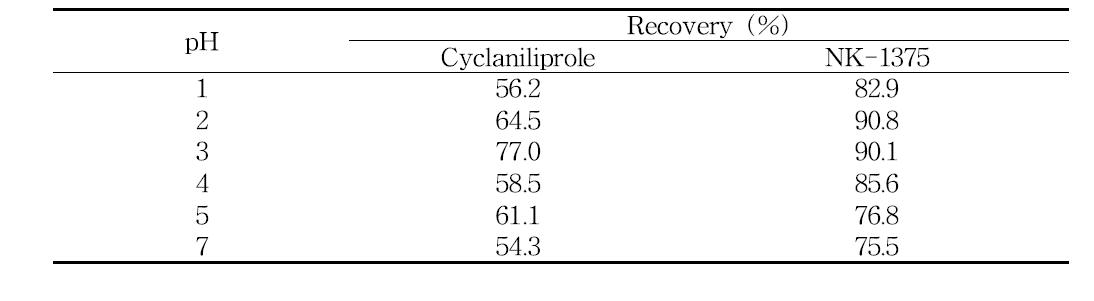 Effects of pH for cyclaniliprole and NK-1375 partition efficiency in soybean sample
