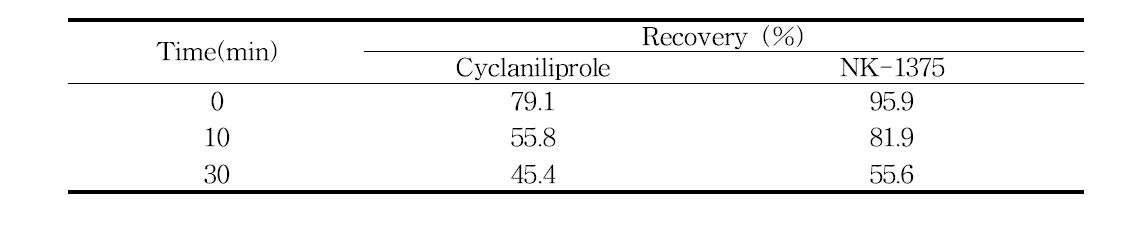 Effects of hydration time for cyclaniliprole and NK-1375 extraction efficiency in soybean sample