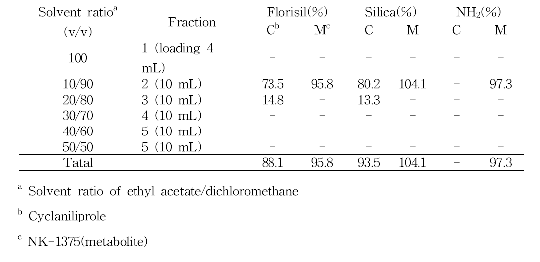 Comparisons of SPE cartridge for cyclaniliprole and NK-1375 analysis