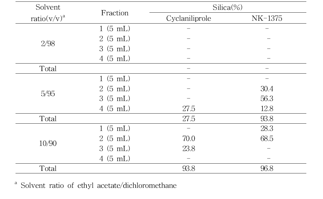 Comparisons of elution solvent ratio on cyclaniliprole and NK-1375 elution efficiency