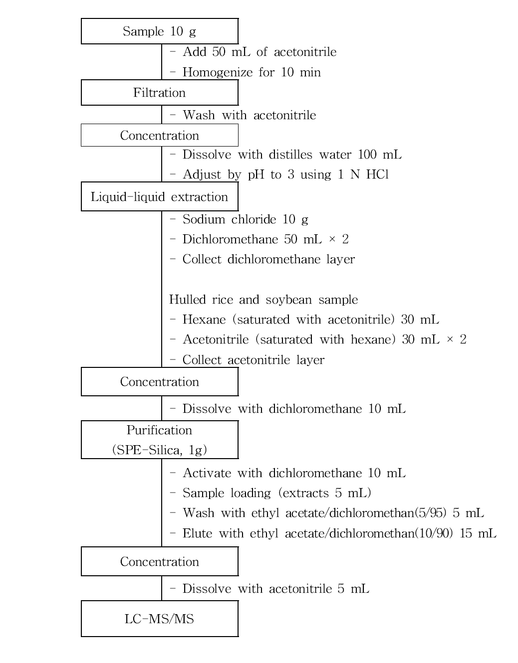 Flow chart for cyclaniliprole and NK-1375 analysis