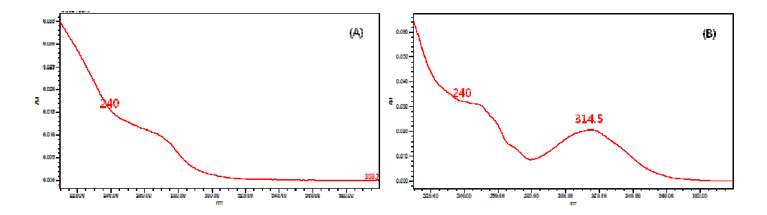 Spectrum of (A) cyclaniliprole and (B) NK-1375