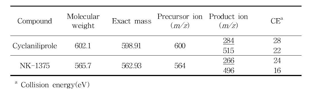 Selected-ion of LC-MS/MS for cyclaniliprole and NK-1375