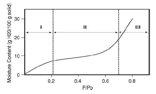 식품 내 수분의 수착 곡선 (Ⅰ,결합수; Ⅱ, 중간; Ⅲ, 자유수)