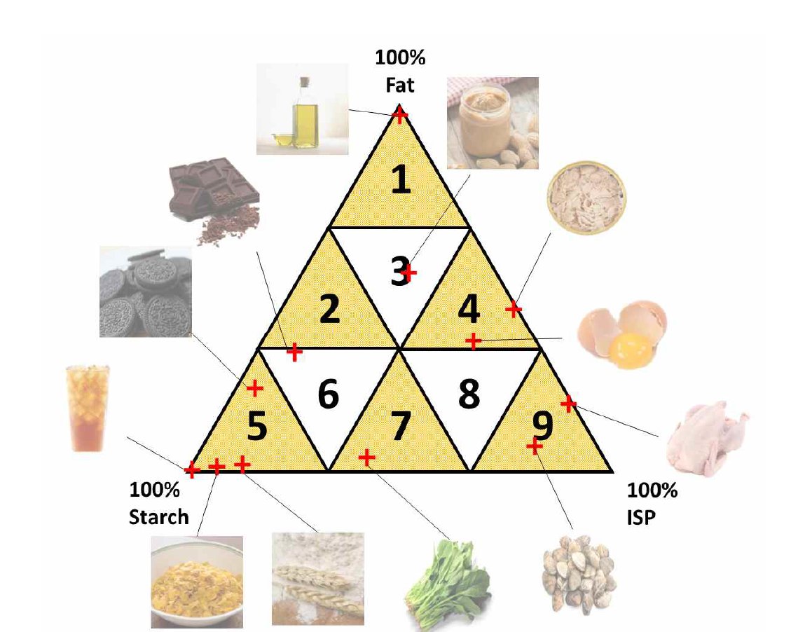 식품매질삼각형 (AOAC food triangle)