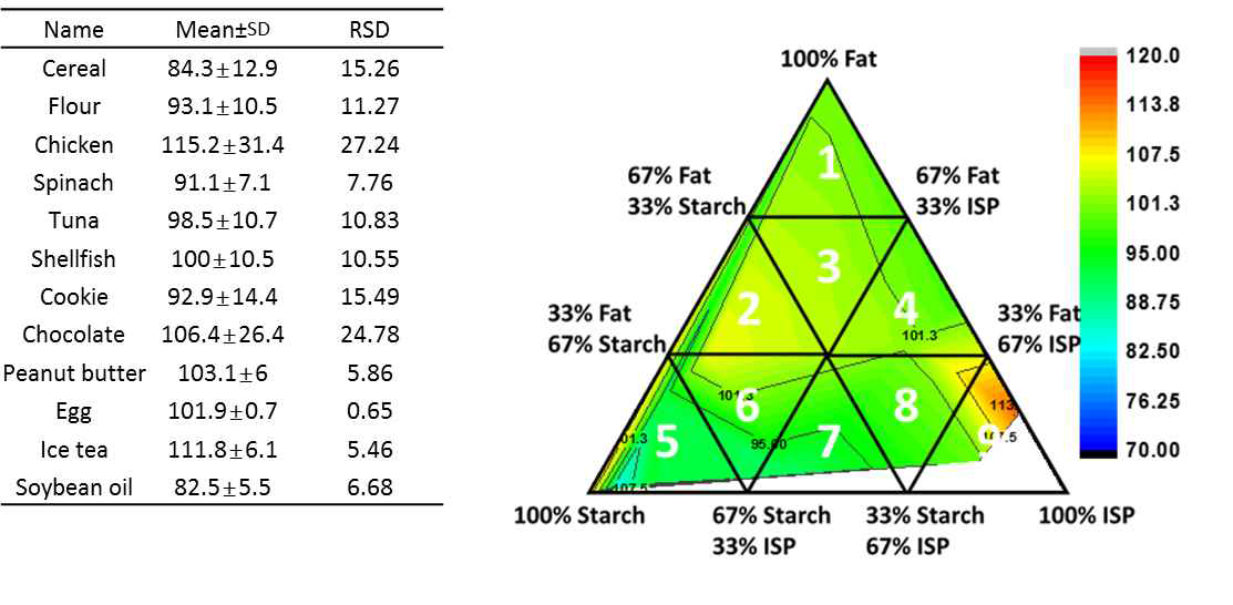 12품목의 식품에 대한 AOAC food matrix 회수율 표 및 그래프