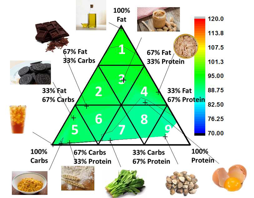 시중에 판매되는 식품의 AOAC food matrix 그래프