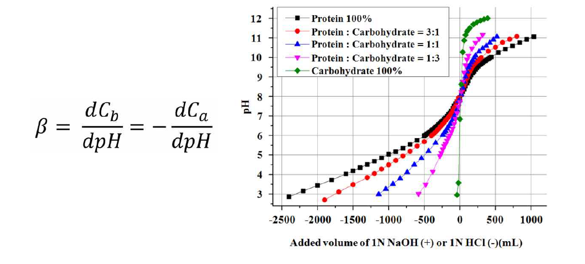 탄수화물과 단백질의 조성에 따른 buffering capacity