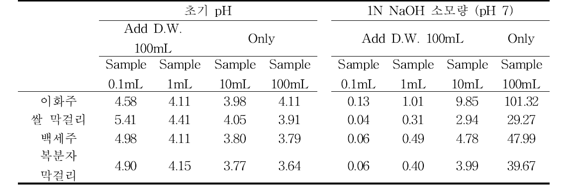희석 비율에 따른 주류의 초기 pH 및 1N NaOH 소모량